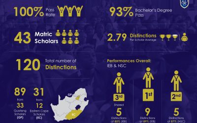 SSP 2022 Matric Performance